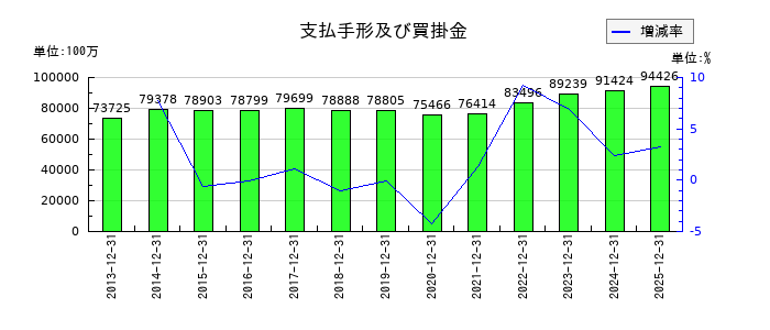 山崎製パンの支払手形及び買掛金の推移