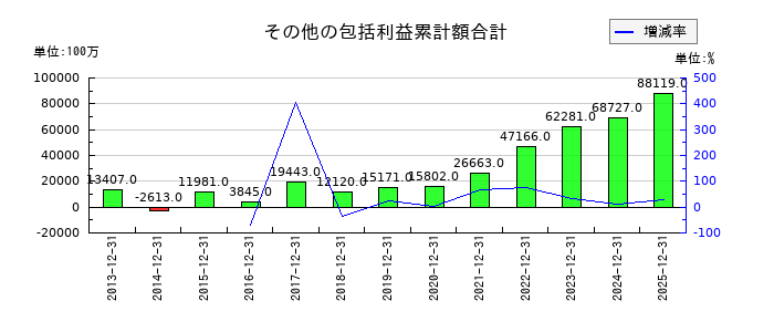 山崎製パンのその他の包括利益累計額合計の推移