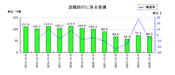 山崎製パンの退職給付に係る負債の推移