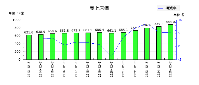 山崎製パンの売上原価の推移