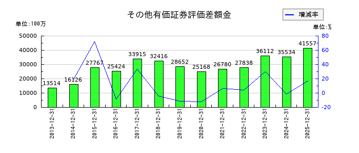 山崎製パンのその他有価証券評価差額金の推移
