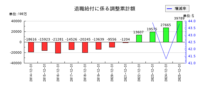 山崎製パンの退職給付に係る調整累計額の推移