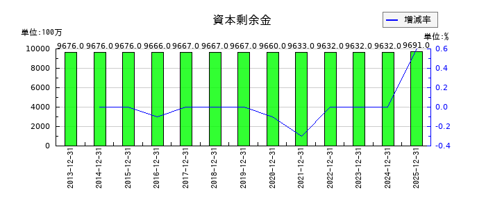 山崎製パンの資本剰余金の推移