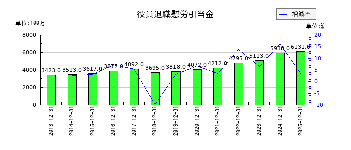 山崎製パンの役員退職慰労引当金の推移
