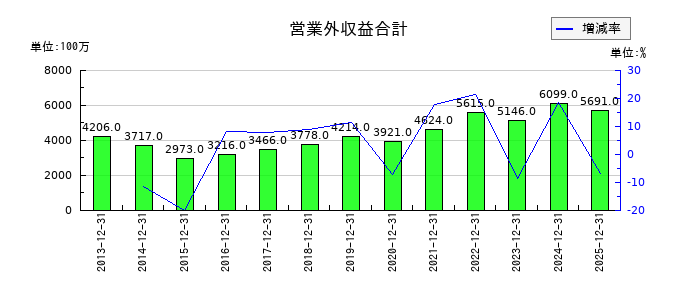 山崎製パンの営業外収益合計の推移