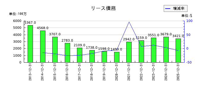 山崎製パンのリース債務の推移