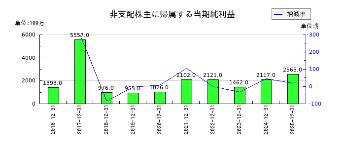山崎製パンの非支配株主に帰属する当期純利益の推移