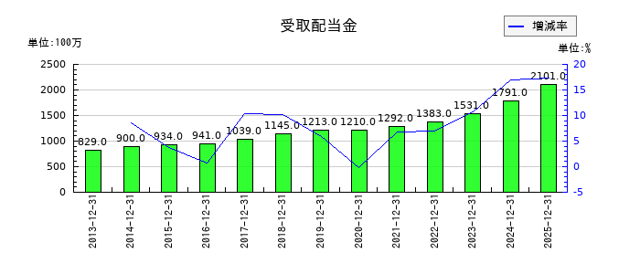 山崎製パンの受取配当金の推移