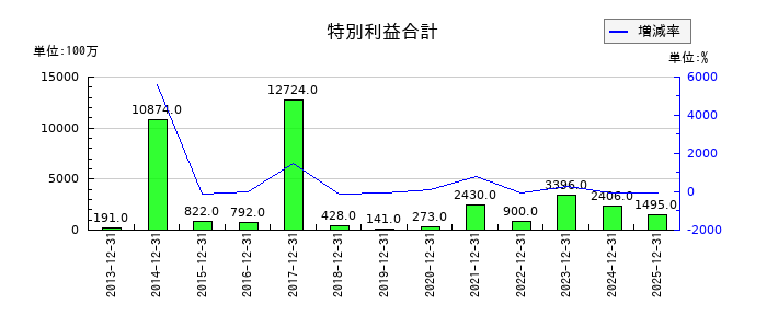 山崎製パンの特別利益合計の推移