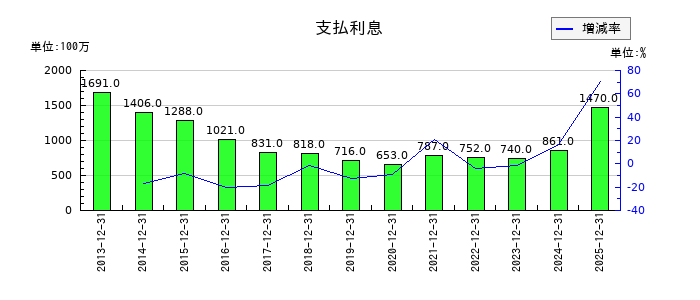 山崎製パンの支払利息の推移