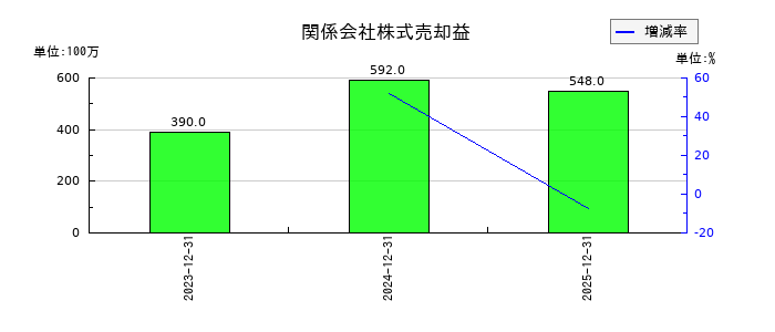 山崎製パンの関係会社株式売却益の推移