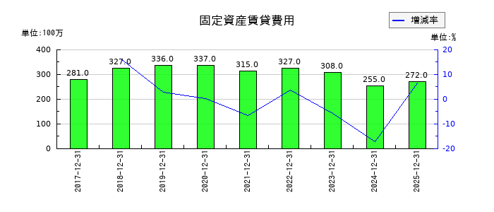 山崎製パンの固定資産賃貸費用の推移