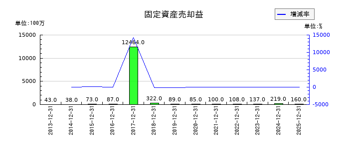 山崎製パンの固定資産売却益の推移