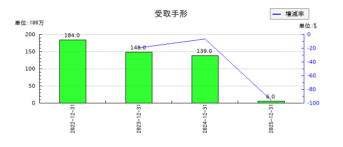 山崎製パンの受取手形の推移