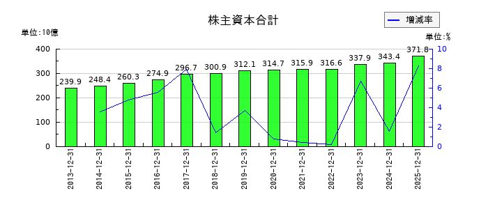 山崎製パンの販売費及び一般管理費の推移