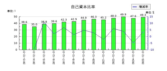 山崎製パンの自己資本比率の推移