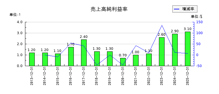 山崎製パンの売上高純利益率の推移