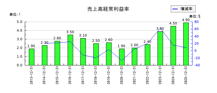 山崎製パンの売上高経常利益率の推移