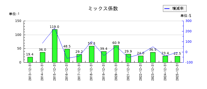 山崎製パンのミックス係数の推移