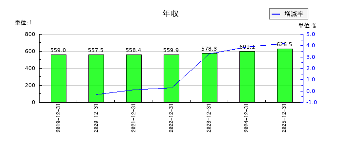 山崎製パンの年収の推移
