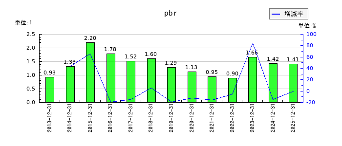 山崎製パンのpbrの推移