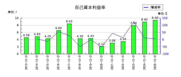 山崎製パンの自己資本利益率の推移