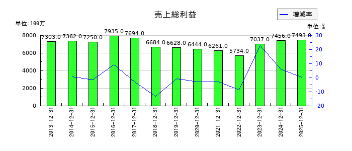 第一屋製パンの売上総利益の推移