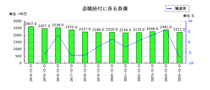 第一屋製パンの退職給付に係る負債の推移