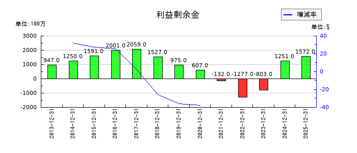 第一屋製パンの利益剰余金の推移
