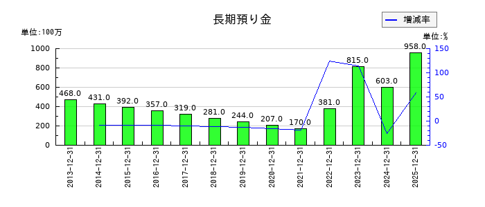第一屋製パンの長期預り金の推移