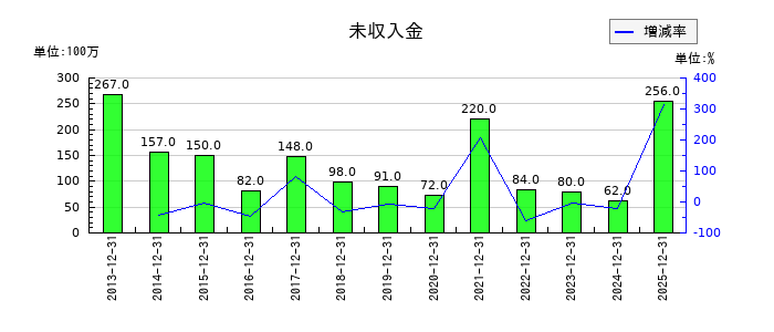 第一屋製パンの未収入金の推移