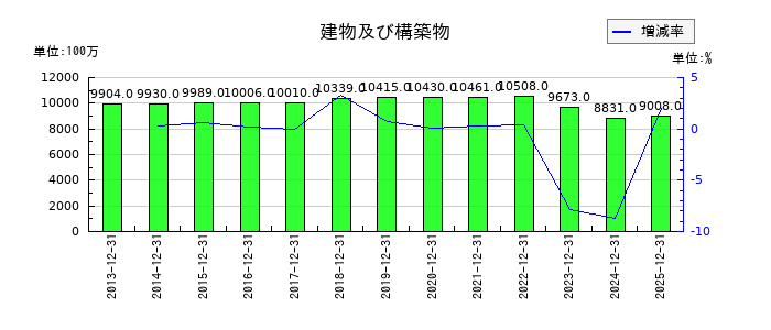 第一屋製パンの建物及び構築物の推移