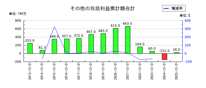 第一屋製パンの長期割賦未払金の推移