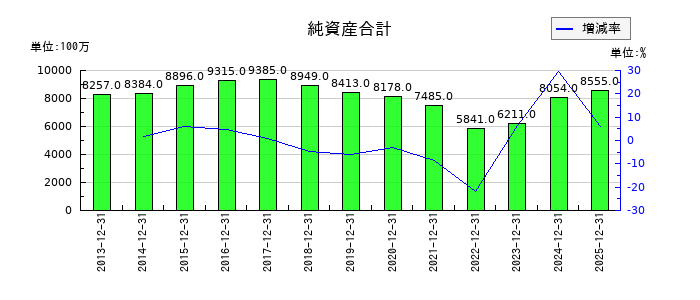 第一屋製パンの純資産合計の推移