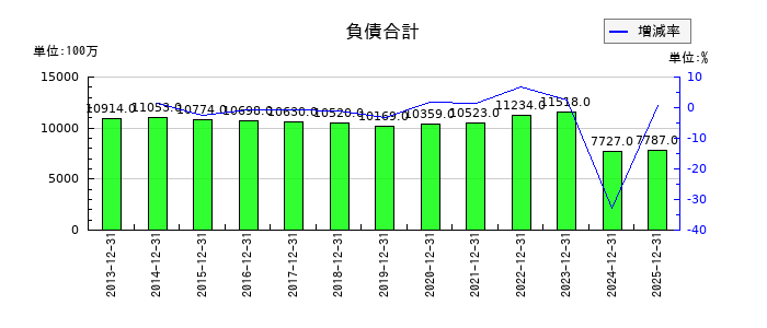 第一屋製パンの負債合計の推移