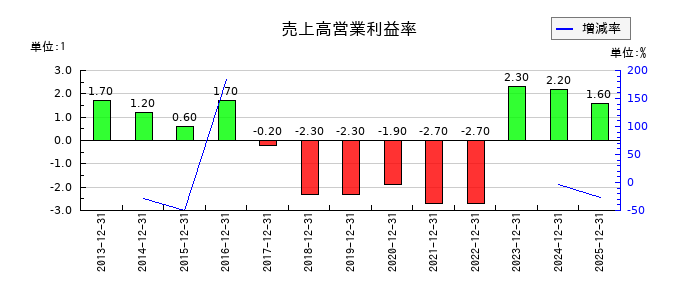 第一屋製パンの売上高営業利益率の推移