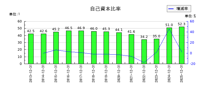 第一屋製パンの自己資本比率の推移