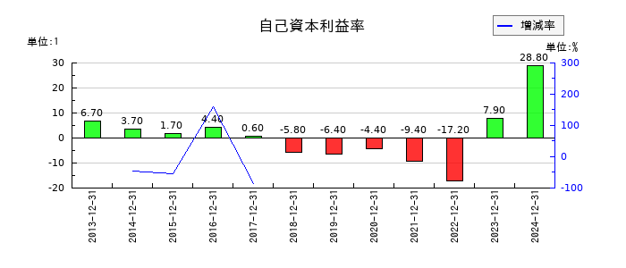 第一屋製パンの自己資本利益率の推移