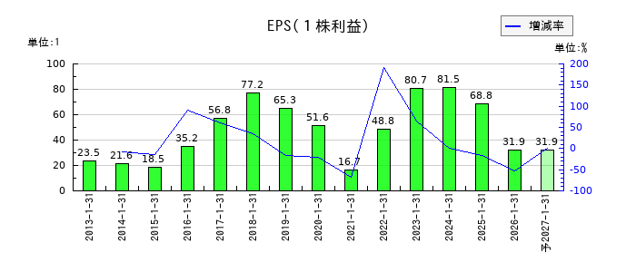 モロゾフのEPS(一株当たりの利益)推移