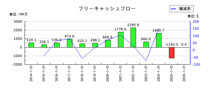 モロゾフのフリーキャッシュフロー推移