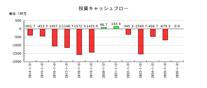 モロゾフの投資キャッシュフロー推移