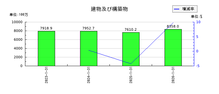 モロゾフの建物及び構築物の推移