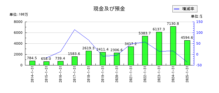 モロゾフの現金及び預金の推移