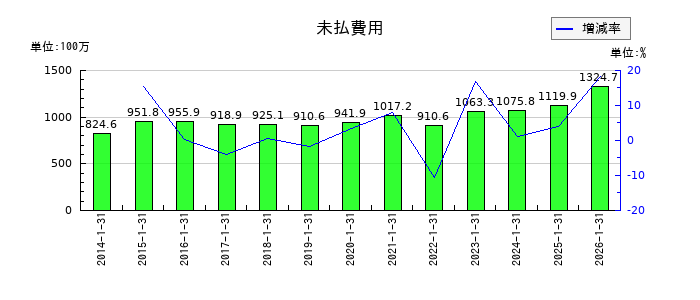 モロゾフの未払費用の推移