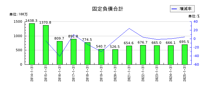 モロゾフの固定負債合計の推移