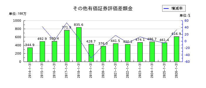 モロゾフのその他有価証券評価差額金の推移