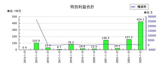 モロゾフの特別利益合計の推移
