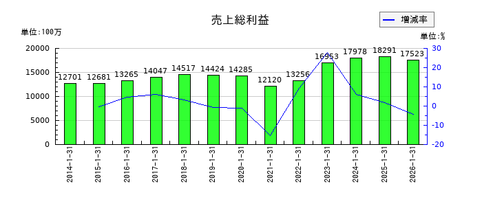 モロゾフの売上総利益の推移