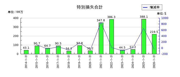 モロゾフの特別損失合計の推移