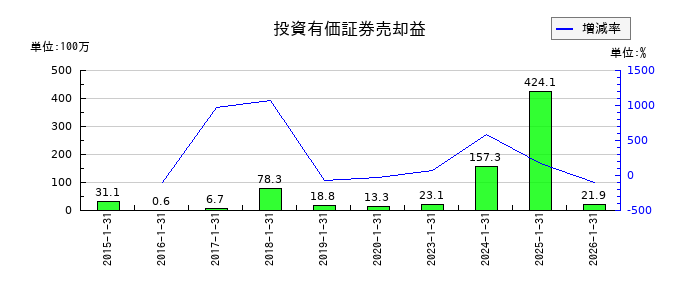 モロゾフの再評価に係る繰延税金負債の推移